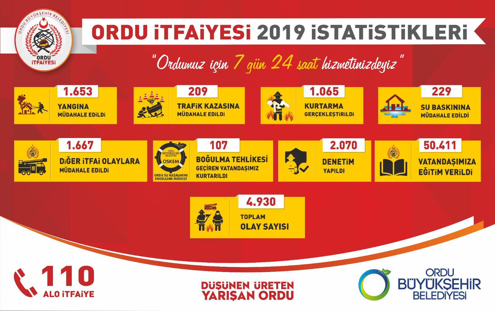 4 BİN 930 OLAYA MÜDAHALE EDİLDİ