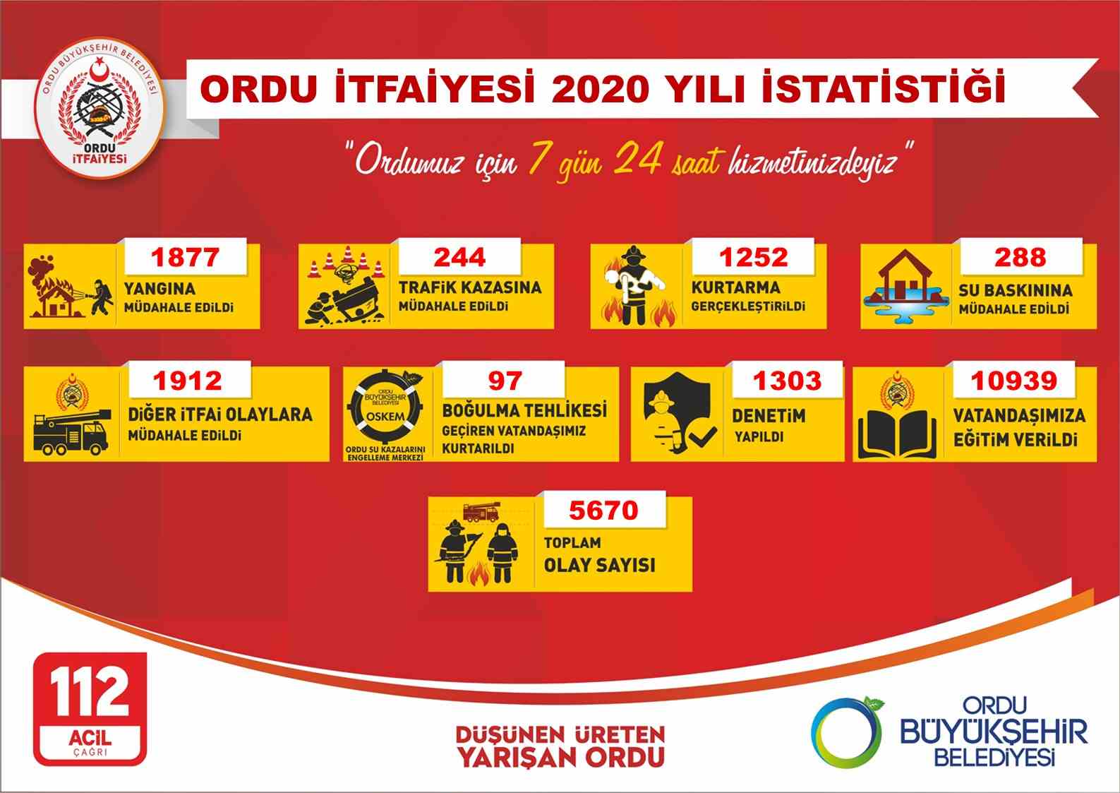 İTFAİYE, 2020’DE BOŞ DURMADI
